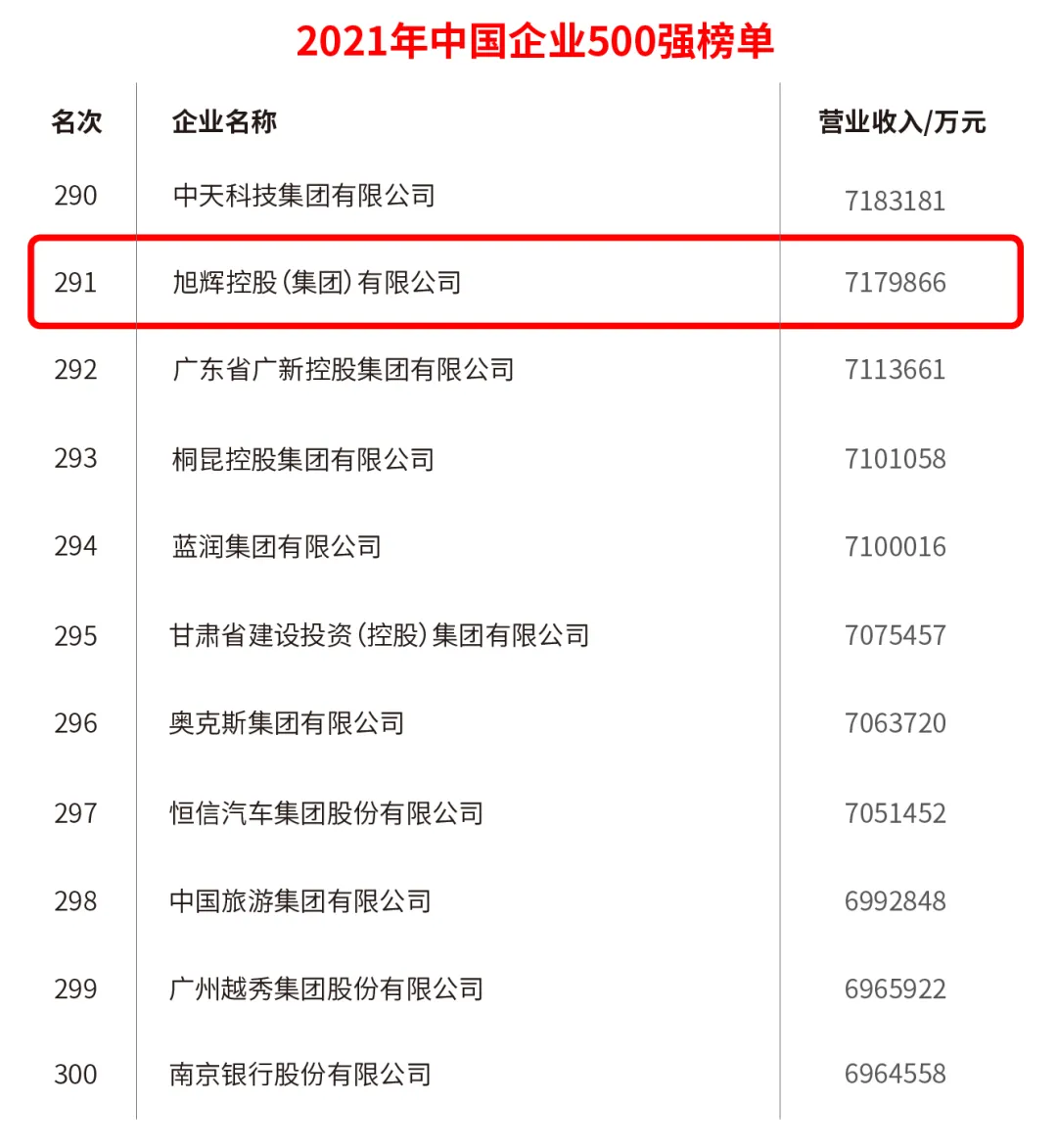 中国企业500强及中国民营企业500强发布,旭辉实力登榜