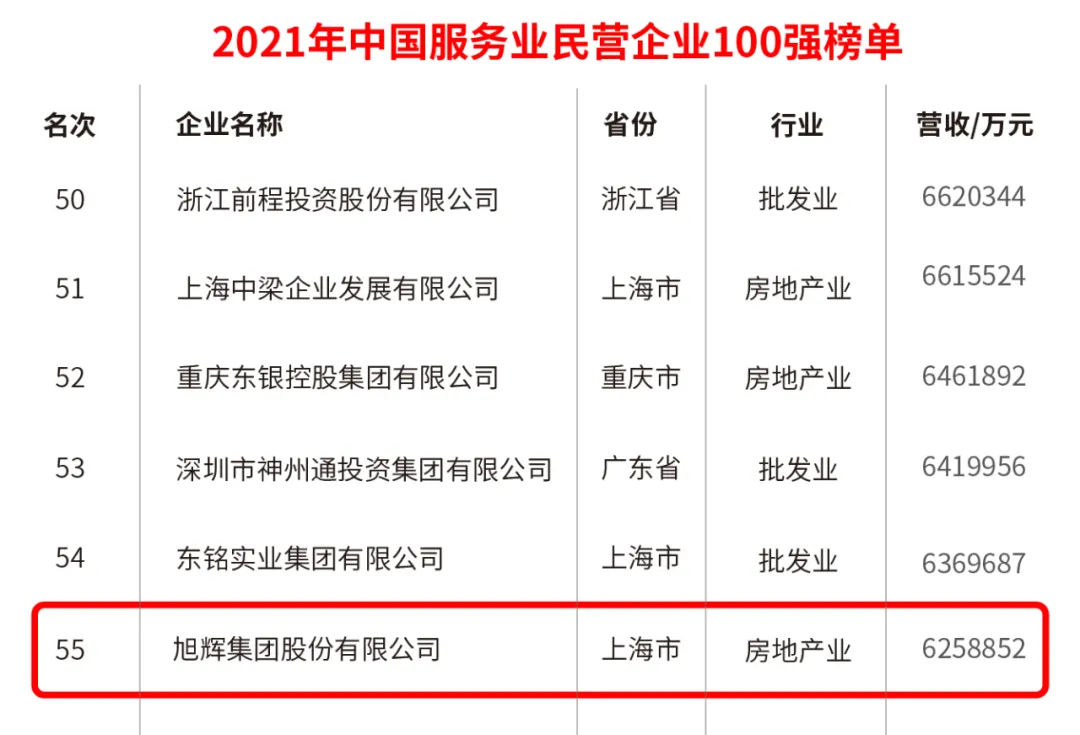 中国企业500强及中国民营企业500强发布,旭辉实力登榜