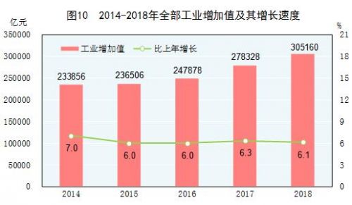 工业增加值对gdp贡献计算_2017年中国GDP 人均GDP及工业增加值统计分析(3)