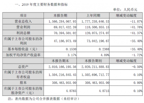 快讯|全聚德新任总经理履职不到3月遇挑战：2019年营业利润跌回15年前