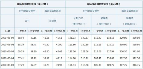 国内油价大概率迎“六连停” 机构：下周期存上调可能