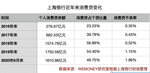 上海银行个人消费贷的不良率已增至1.89%，不良贷款规模为30亿元 