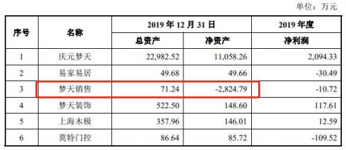 梦天家居家族成员持有100%表决权，经销商借款近千万未还