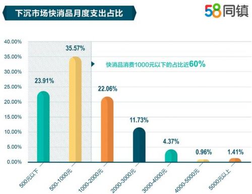 近六成下沉用户快消品月消费低千元 国产品牌成首选