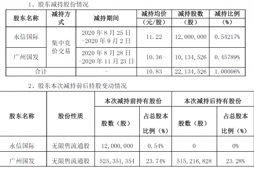 快讯｜珠江啤酒：广州国发及其一致行动人合计减持2213.45万股