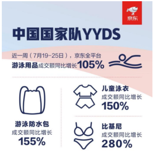 京东运动比基尼泳衣成交额同比增长280% 赛事+高温推动游泳热潮