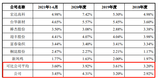 研发费用率