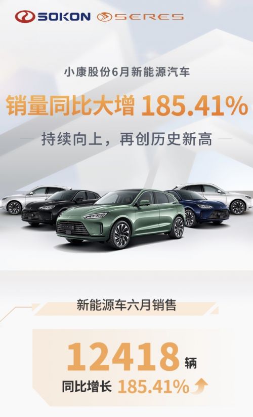 小康股份新能源汽车6月销量12418辆 同比增长185.41%