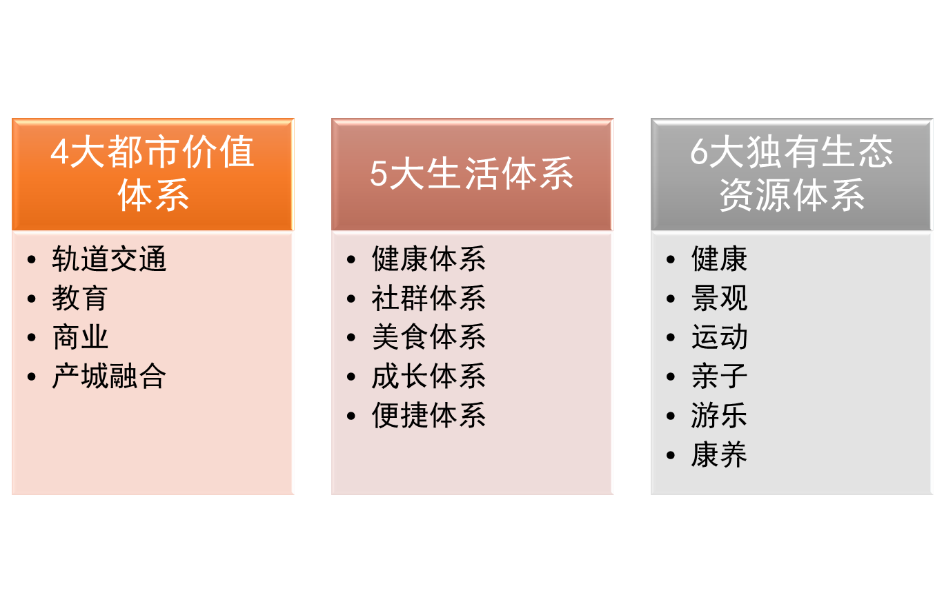 图：珠江壹城大城价值体系