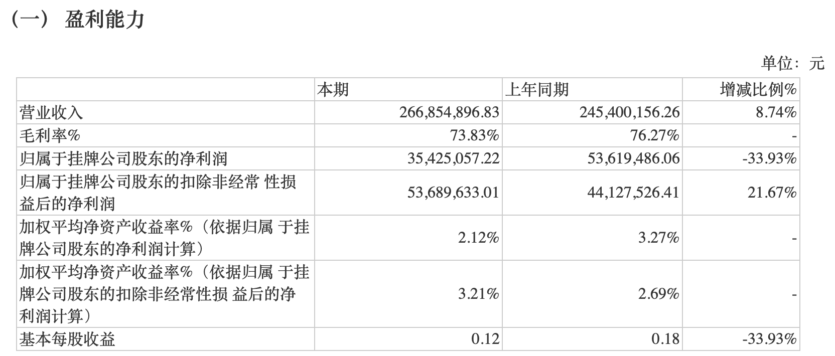 基金中报｜中邮基金2022年半年度净利3542.5万元