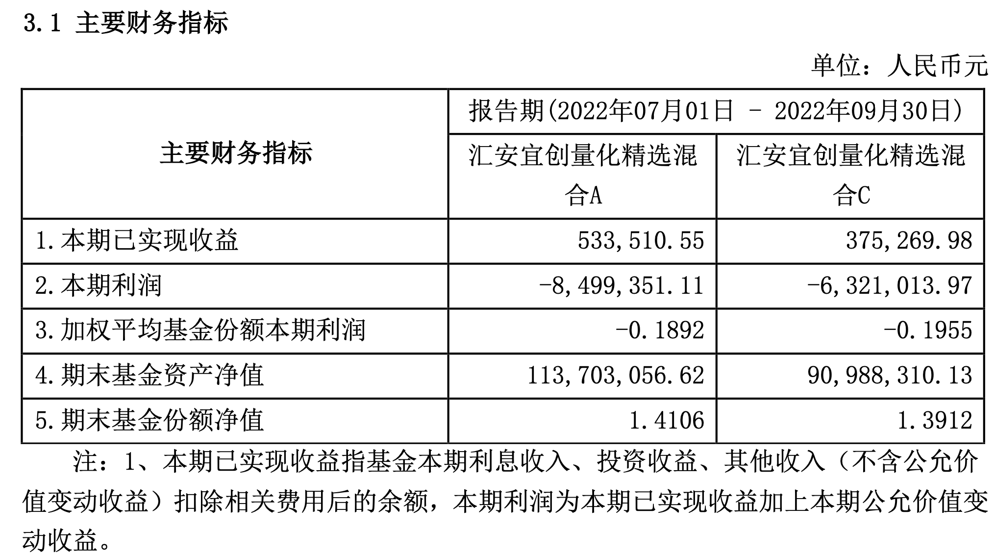 快讯｜首份公募基金三季报出炉 汇安宜创量化精选混合增持贵州茅台、宁德时代等
