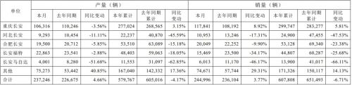 长安汽车3月销量244996辆 自主品牌新能源销量35934辆