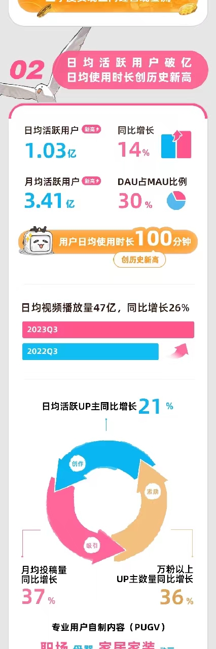  B站发布2023年Q3财报：日活用户突破一亿大关，调整后净亏损同比大幅收窄51%