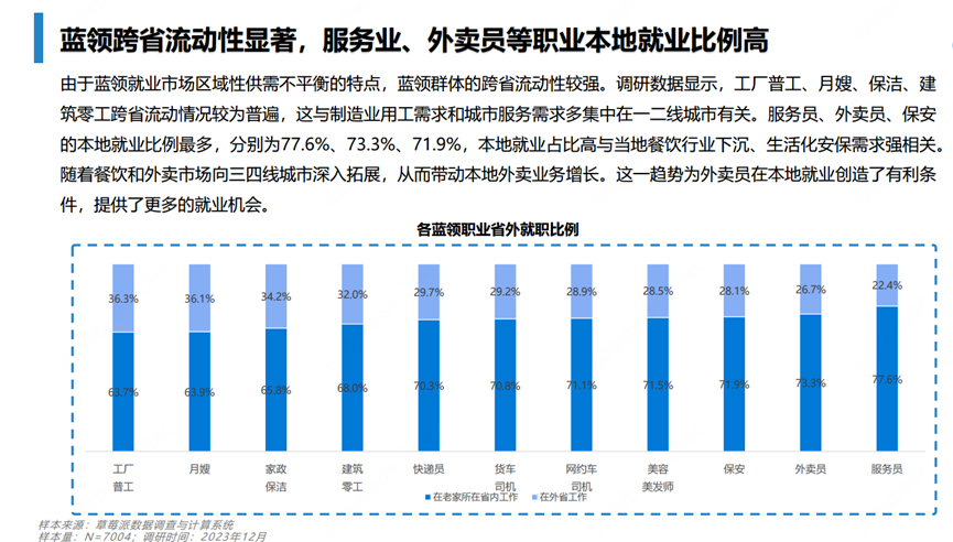 2023中國藍領就業報告發布新藍領回歸本地就業外賣員省內工作比例升至