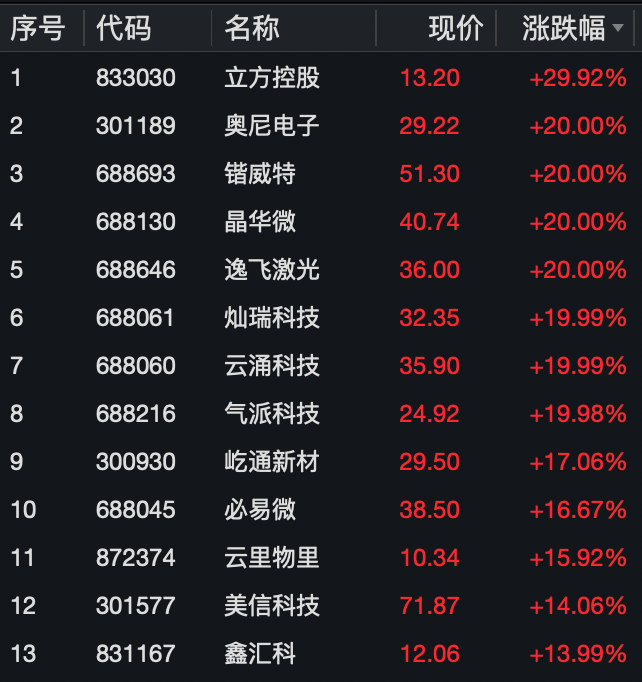 A股“专精特新”板块掀涨停潮 奥尼电子、云涌科技等20CM封板