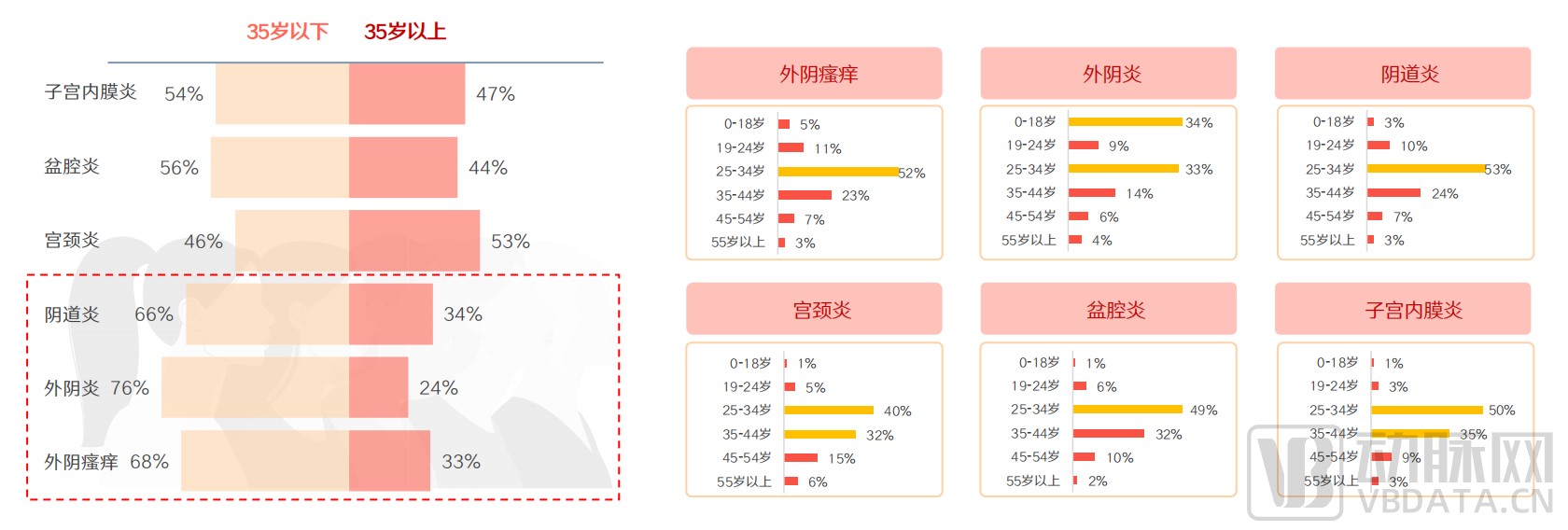 （妇科炎症患者年龄与类型分布）