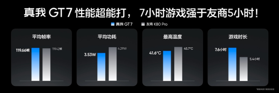 【新闻通稿】“性能续航双冠王”真我GT7正式发布，2599元起1024