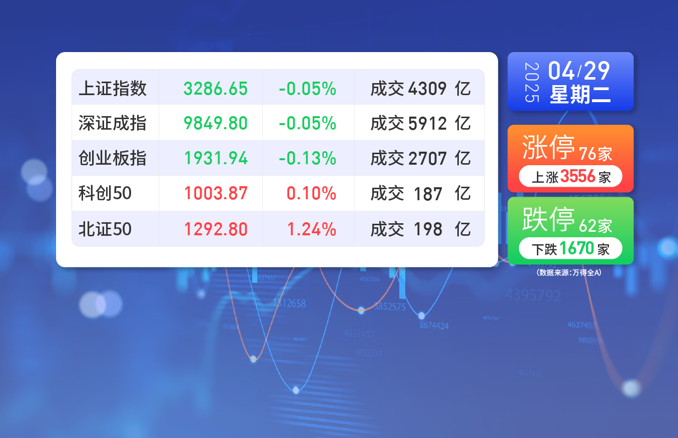 4月29日星期二A股收盘概览