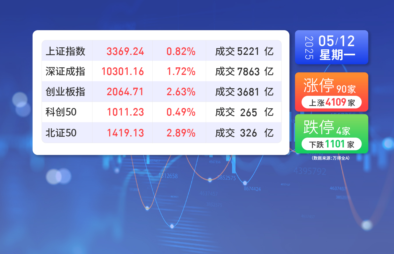 5月12日星期一A股收盘概览